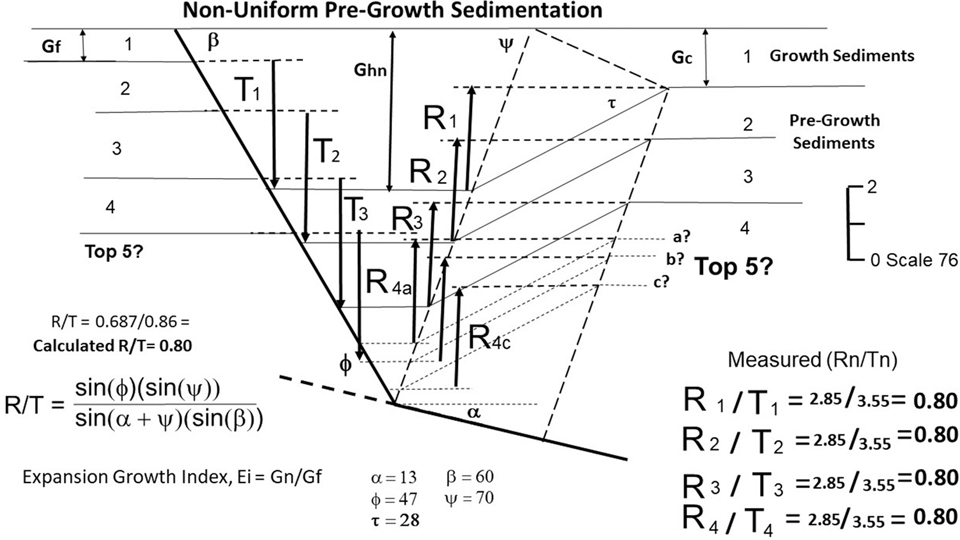 A figure shows the detailed measurements of the faults and the various hanging wall block elements in non-uniform pre-growth sedimentation.