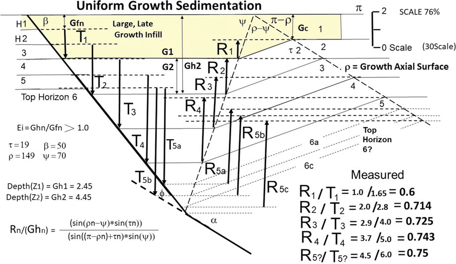 A figure shows the detailed measurements of the faults and the various hanging wall block elements in uniform growth sedimentation.