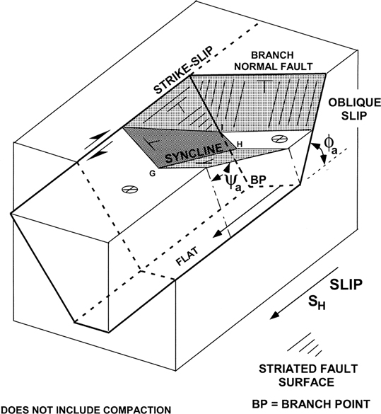 A strike-slip fault model representing a synclinal, rollover structure is shown.