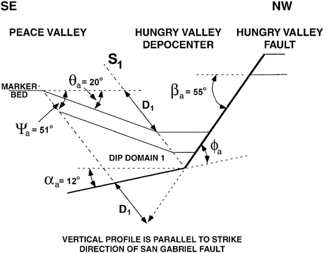 A figure shows the inversion model for calculating the apparent dip at deeper fault.