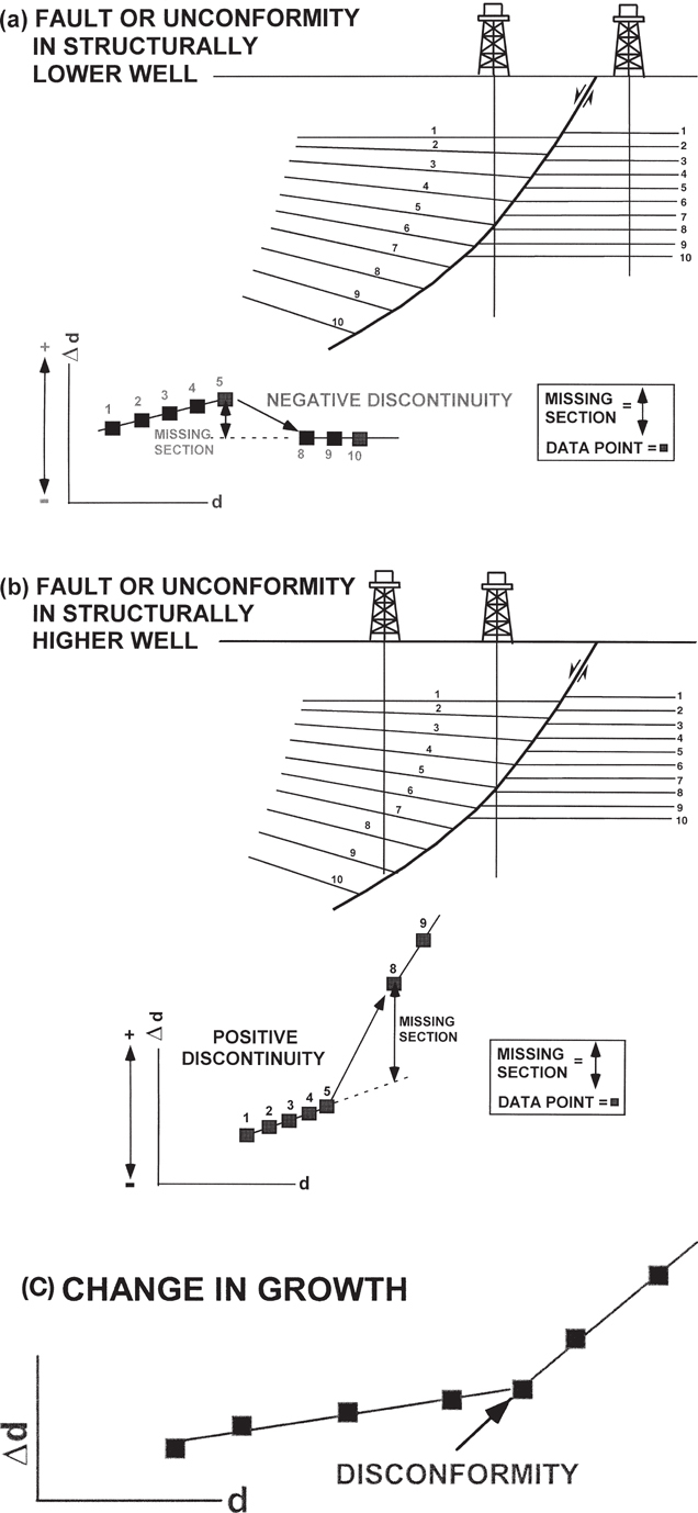 A figure depicts the difference in slope of fault or unconformity in structurally lower well and fault or unconformity in structurally higher well.