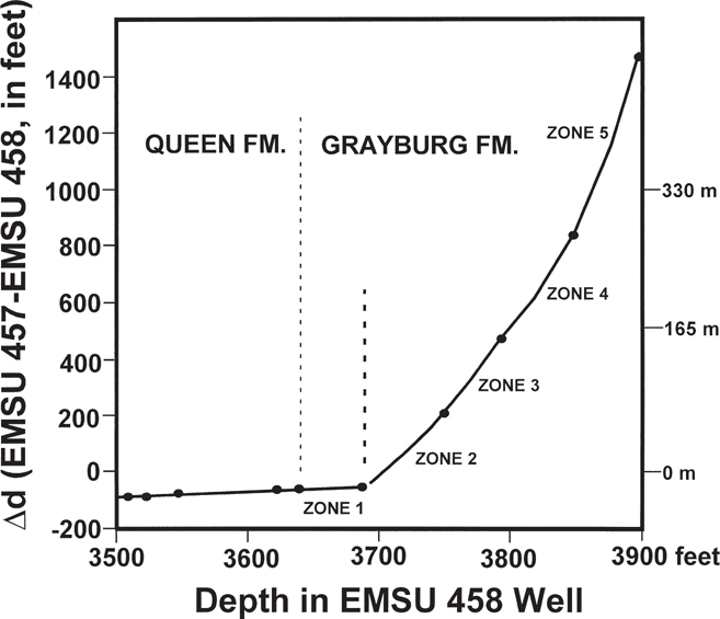 A line graph plotting the change in depth versus depth in EMSU 458 well is shown.