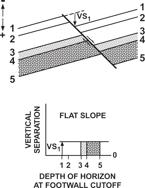 A model of the post-depositional normal fault and a graph plotting the vertical separation with respect to depth of horizon at footwall cutoff is shown.