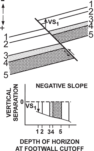 An illustration representing the negative slope of a growth reverse fault is shown.