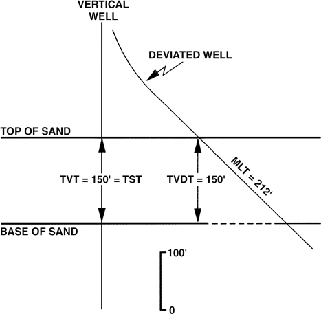 The determination of the true vertical depth thickness of a vertical well is shown.