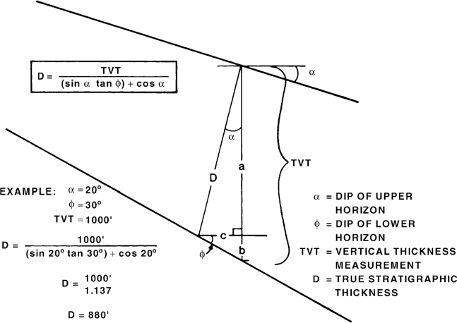 Converting TVT to TST, for horizons of different angles of dip is illustrated.