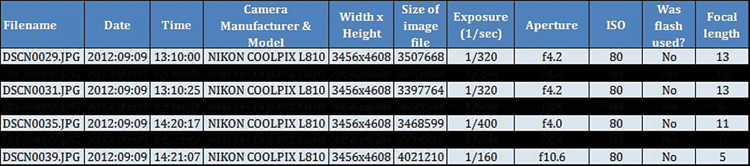 A screenshot of the tabulated EXIF data is shown. The details like filename, date, time, camera manufacturer and model, width by height, size of the image file, exposure, aperture, ISO, whether flash was used, and the Focal length. These details are provided for four image files.