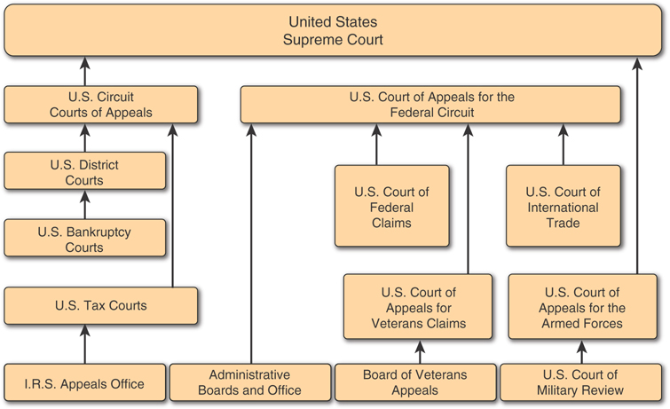 A flowchart of the basic structure of the U.S. court system is shown.