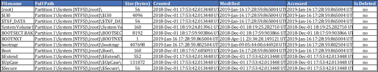 A screenshot of the Master File Table (MFT) is shown. The table comprises of the Filename, Full Path, Size (in bytes), Created date, Modified date, Accessed date, and Permissions for a set of entries to be deleted.