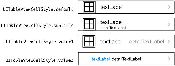 UITableViewCellStyle: styles and constants