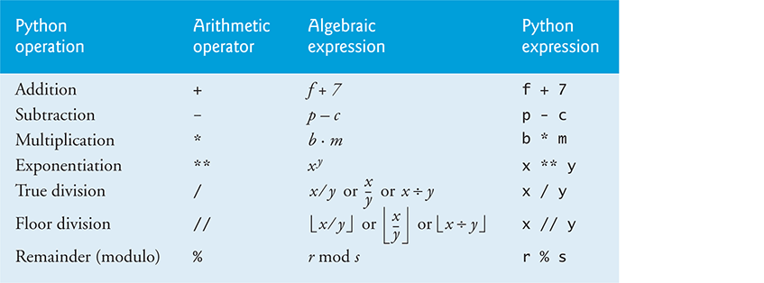 A table summarizes the arithmetic operators, which include some symbols not used in algebra. 