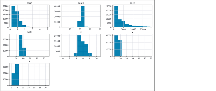 7 histograms for carat, depth, price, table, X, Y, and Z data.