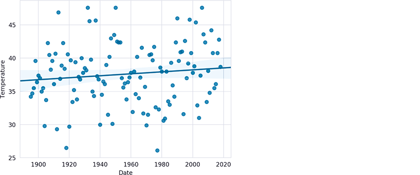 A scatter plot graph depicts temperature data for the years 1990 to 2020. A line is drawn through the middle of the plotted points.