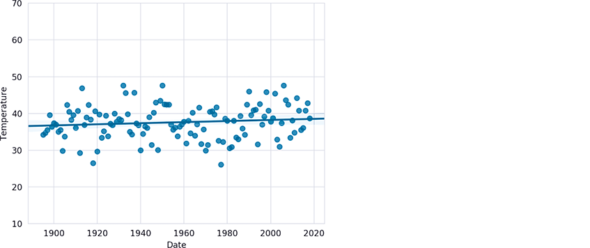 A scatter plot graph depicts temperature from 10 to 70 degrees on the vertical axis and dates from 1900 to 2020 on the horizontal axis. A slightly sloped line passes through the middle of the plotted points.