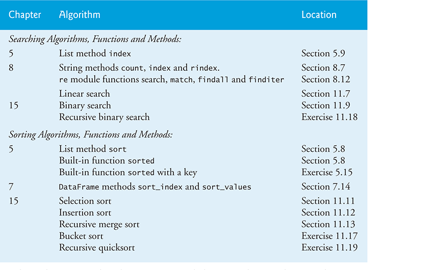 A table summarizes the chapter, algorithm and location for searching algorithms, functions and methods and sorting algorithms, functions and methods.