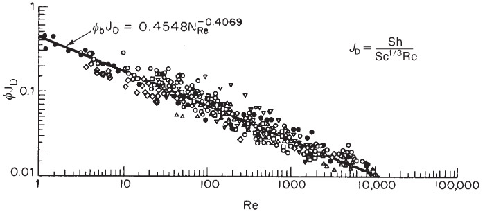 A graph of phi J subscript D over Re depicts the mass transfer correlation for packet beds.