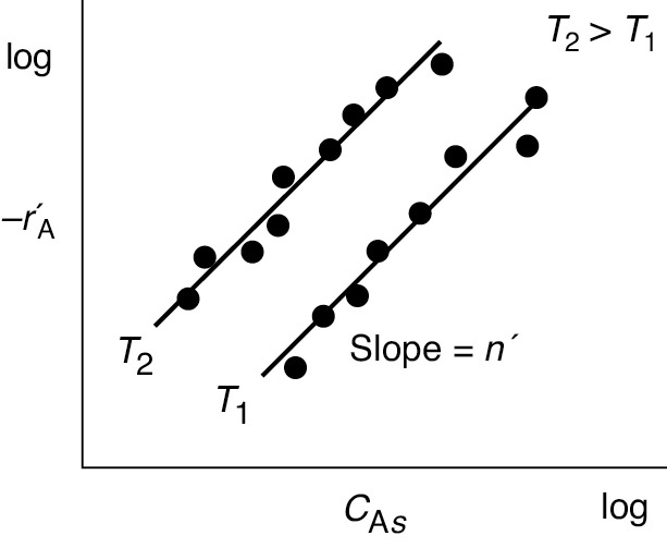 A graph plots the rate of reaction against concentration.