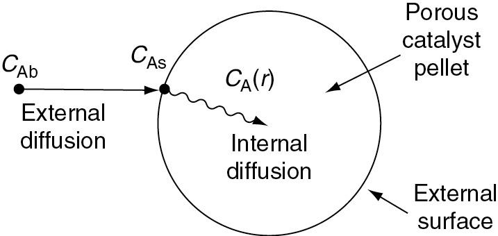 A figure represents the steps of the diffusion process for a reactant in a catalyst pellet.