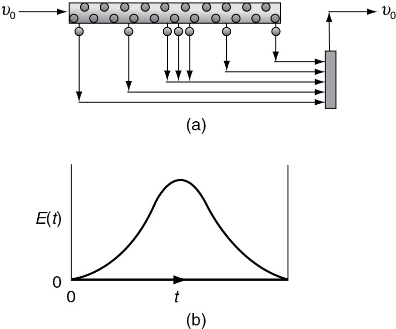 A figure and a corresponding graph depict the segregation model for the continuous flow system in the PFR reactor.