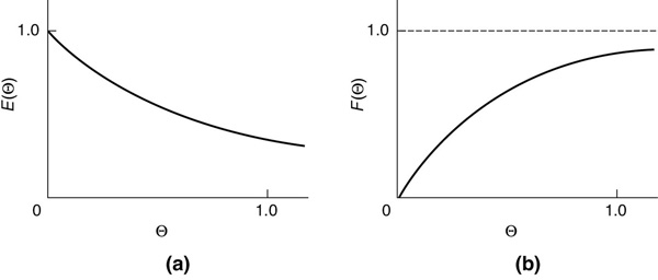 Two graphs depict the E of theta and F of theta curves for an ideal CSTR.