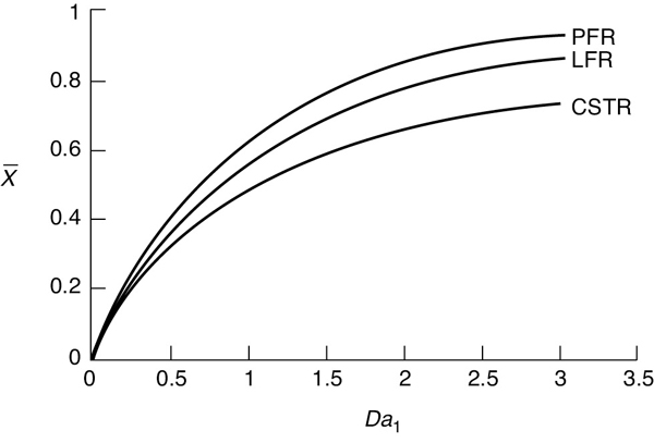 A graph compares the conversion of PFR, LFR, and CSTR as a function of the first-order reaction of Damkohler number.
