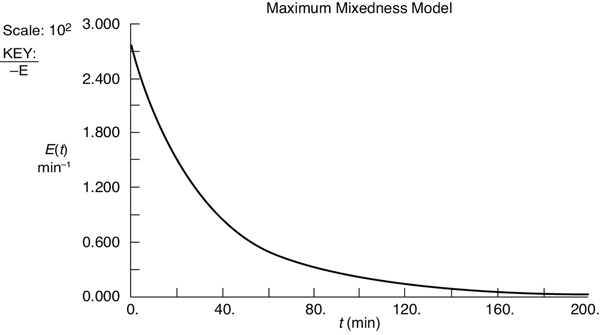 A graph plots the polynomial fit of E of t for the maximum mixedness model.
