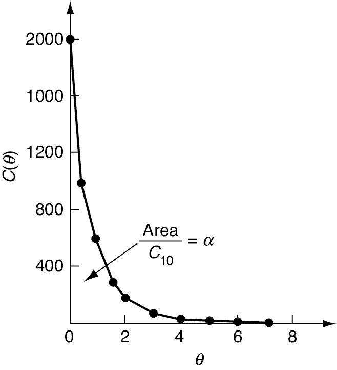 A graph plots the tracer concentration with respect to time.