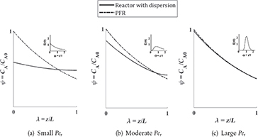 Three graphs depict the Concentration profiles for a tubular reactor with dispersion.