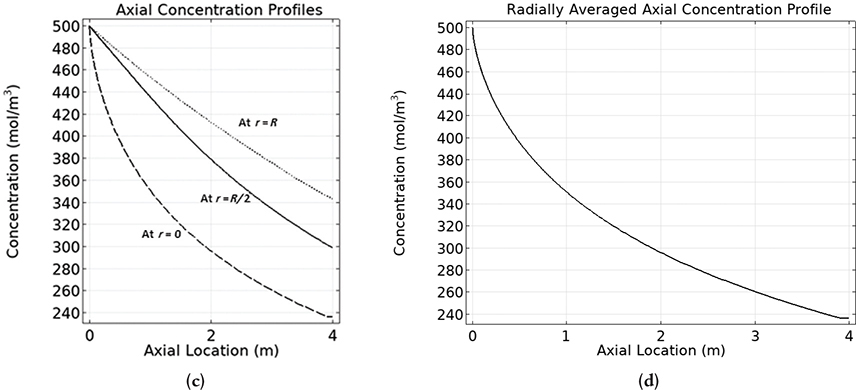 A graph depicts the Axial concentration profile. A graph is shown for radical averaged axial concentration profile.