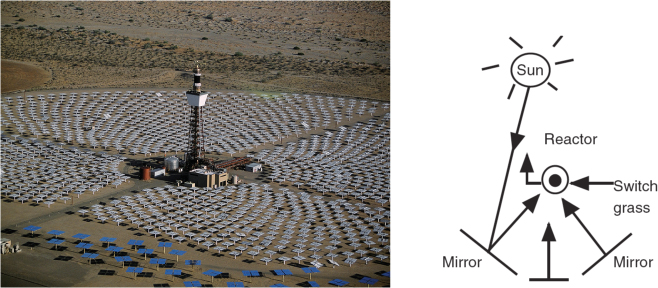 A photograph of a solar field and an illustration depicting the process is shown.