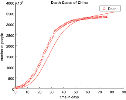 A scatter plot depicts the number of Covid-19 death cases in China.
