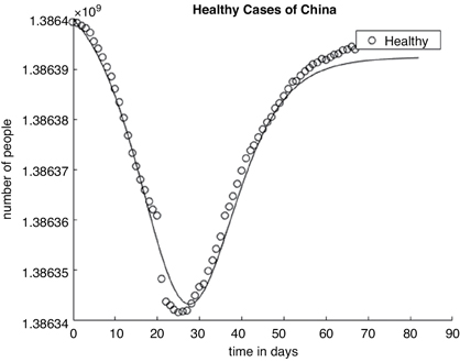 A scatter plot depicts the number of healthy people despite Covid-19 in China.