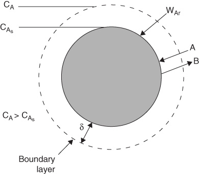 A figure depicts the diffusion across the stagnant film that surrounds the catalyst pellet.