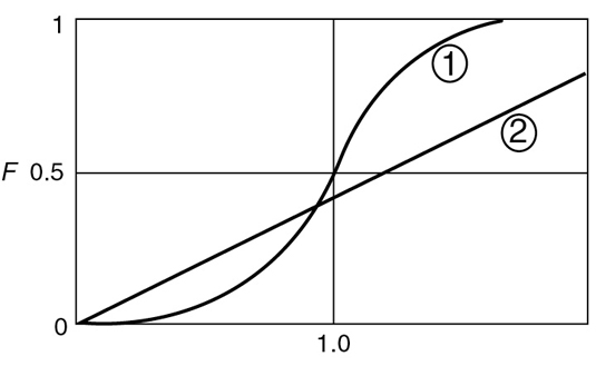 A graph shows the F-curves, 1 and 2 for two tubular reactors of a closed-closed system.