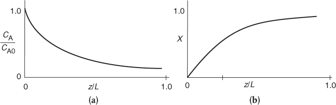 Two graphs compare the concentration and conversion profiles in a packet bed with respect to the reactor of length L.