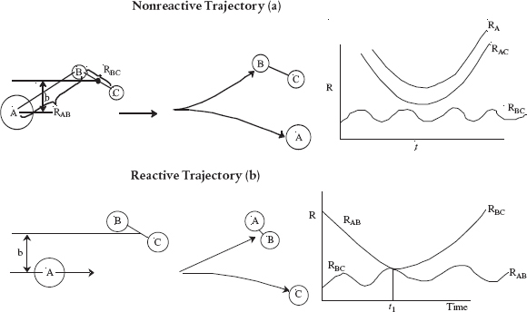 Figures depict the nonreactive and reactive trajectories for the reaction between species A and BC.