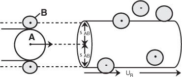 A figure shows the cross-section of a cylindrical reactor, where the molecule A moves toward the reactor with a relative velocity of U subscript R. The molecule A collides with B. The radius s subscript AB is marked, at the entrance of the reactor.