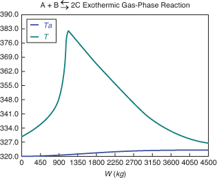 A graph illustrates the temperature, conversion, and reaction rate profiles inside a reactor.