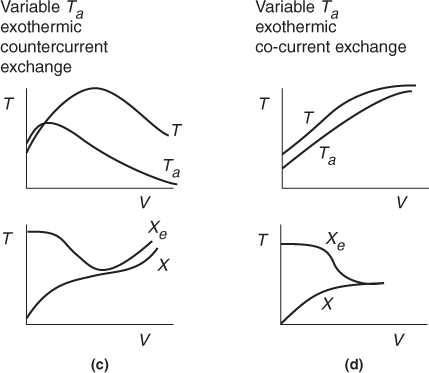 A graph shows the variable temperatures in an exothermic counter current exchange.