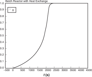 A graph of conversion versus time denotes an example of the batch reactor with heat exchange.
