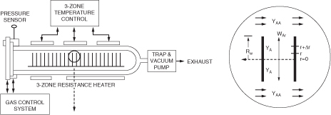 A schematic of the LPCVD boat reactor with peripherals is shown.