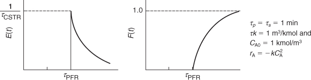 A figure shows an E-curve and F-curve plotted for a PFR reactor.