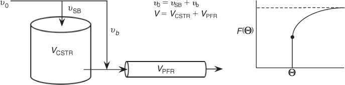 An illustration of the working of a real reactor with CSTR and PFR along with the F of theta curve.