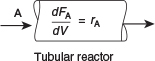 A figure of a plug flow tubular reactor is shown. An expression of, "d F subscript upper A over d V equals r subscript A" is denoted in the figure.