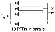 A figure shows four tubes connected in parallel. F subscript A D is fed as an input. At the output, conversion 'X' is marked. The phrase, "10 PFR's in parallel" is present below the figure.