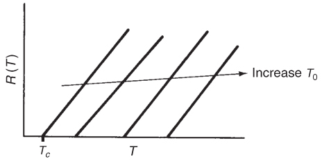 A graph presents the data for heat-removed curve R (T).