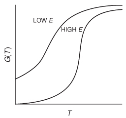 A graph is shown in which the variation curve with activation energy is plotted against temperature.