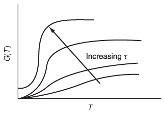 A graph is shown in which the variation curve with space time is plotted against temperature.