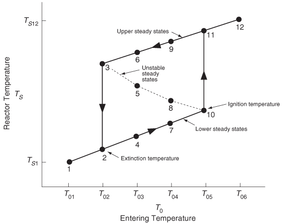 A graph is shown in which the temperature ignition-extinction curve is plotted.