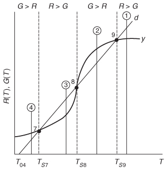 A graph is shown in which multiple steady temperatures are marked.